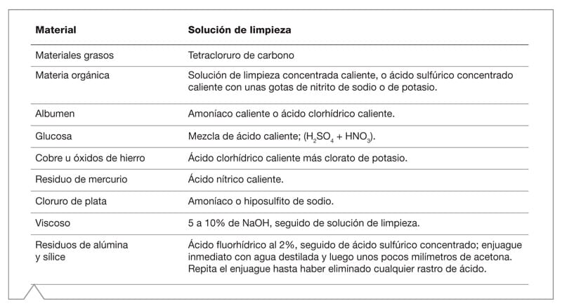 Tabla 1: soluciones de limpieza recomendadas para filtros de frita PYREX según tipo de precipitado