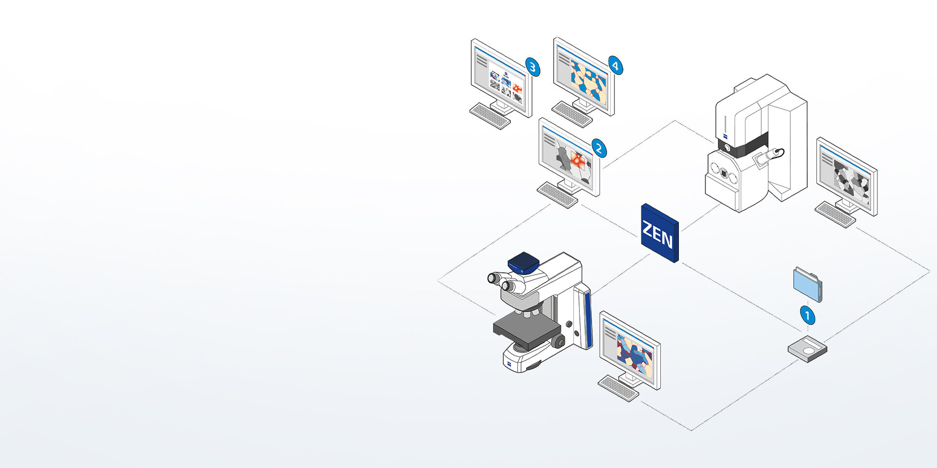 Diagrama de integración digital del ZEISS Axioscope con software ZEN Core y cámaras Axiocam