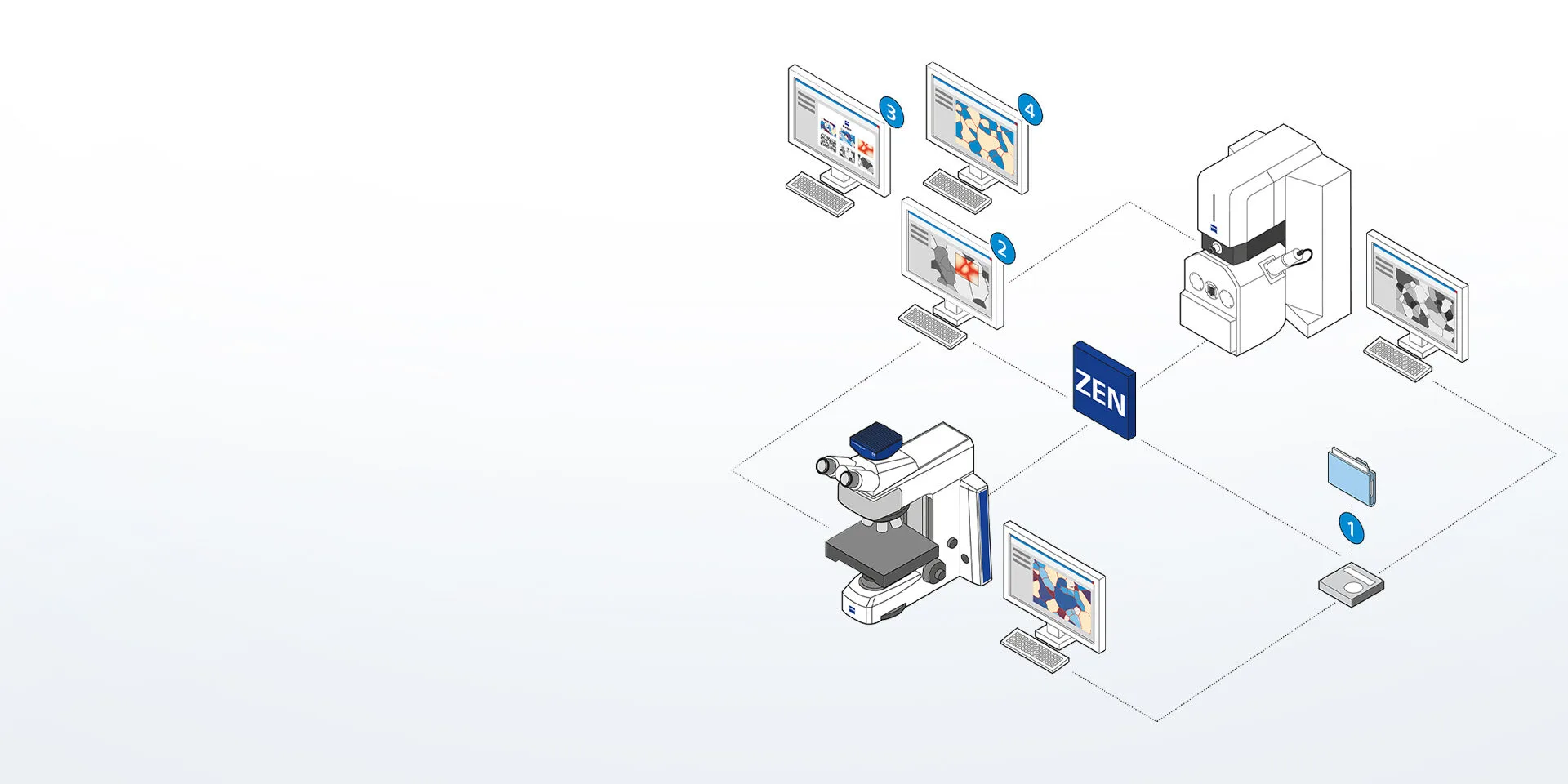 Diagrama de integración digital del ZEISS Axioscope con software ZEN Core y cámaras Axiocam