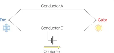 Tecnología Peltier efecto termoeléctrico refrigeración
