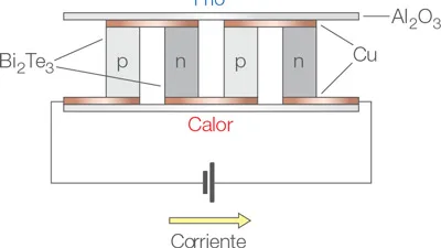 Módulo Peltier disipador térmico ventilación