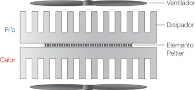 Sistema Peltier control temperatura aplicaciones