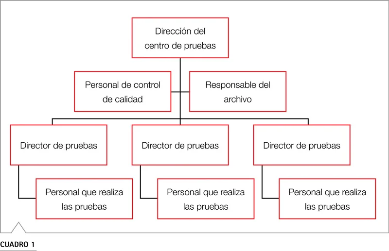 Estructura organizativa Buenas Prácticas de Laboratorio dirección personal responsabilidades