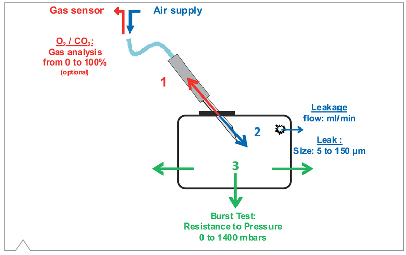 Detector de microfugas EXOS Abiss Anelolia midiendo pérdida de gas en envase MAP