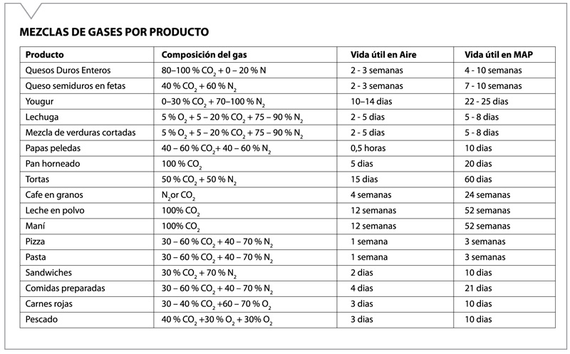 Tabla de mezclas de gases O2 CO2 N2 recomendadas por tipo de alimento en envasado MAP