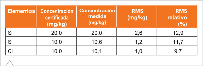 Espectrómetro EDXRF Epsilon 3X