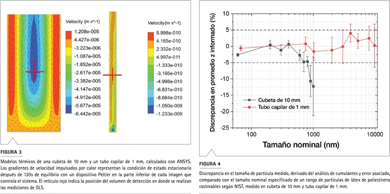 Modelado térmico comparativo entre cubeta de 10 mm y tubo capilar en Zetasizer Ultra