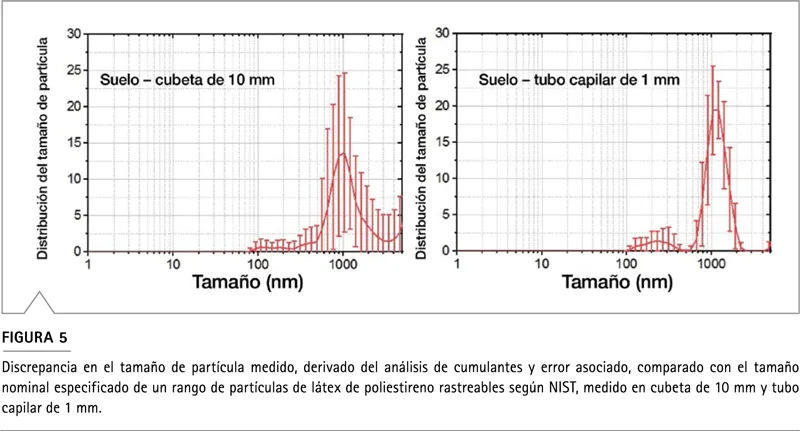 Comparación de mediciones DLS en cubeta estándar vs celda de bajo volumen para muestra de suelo polidispersa