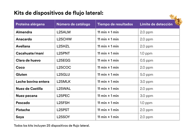 Certificación AOAC INTERNATIONAL validación 3M pruebas alérgenos