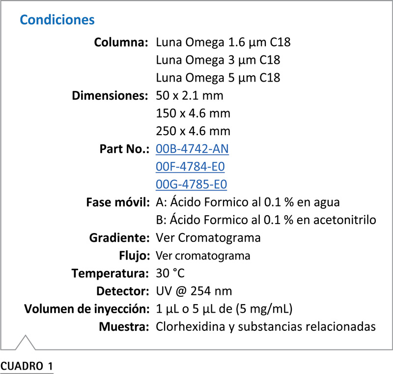 Luna Omega C18 Phenomenex columnas cromatográficas partículas
