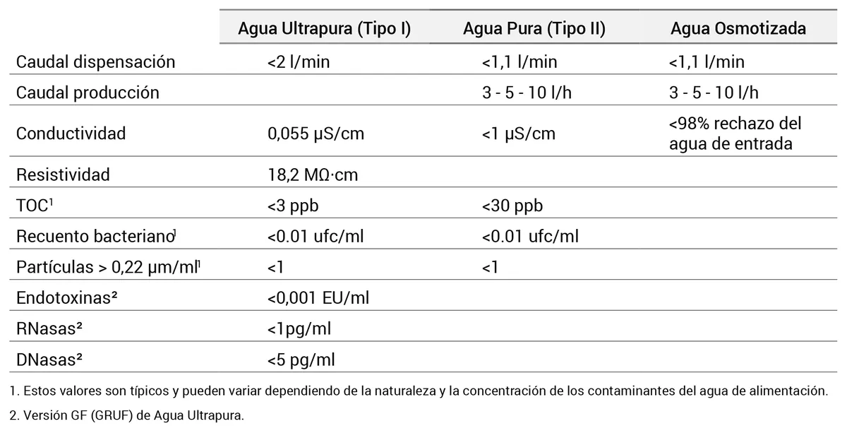 cuadro 1 — Todas las calidades de agua que necesita un laboratorio en un solo equipo