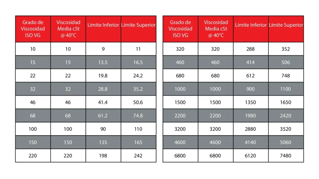 Cuadros 2 y 3: rangos de clasificación de viscosidad ISO VG e índice de viscosidad en aceites lubricantes