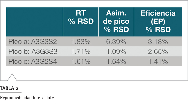 Figura 1: Cromatogramas análisis N-glicanos fetuina reproducibilidad inter intra columna