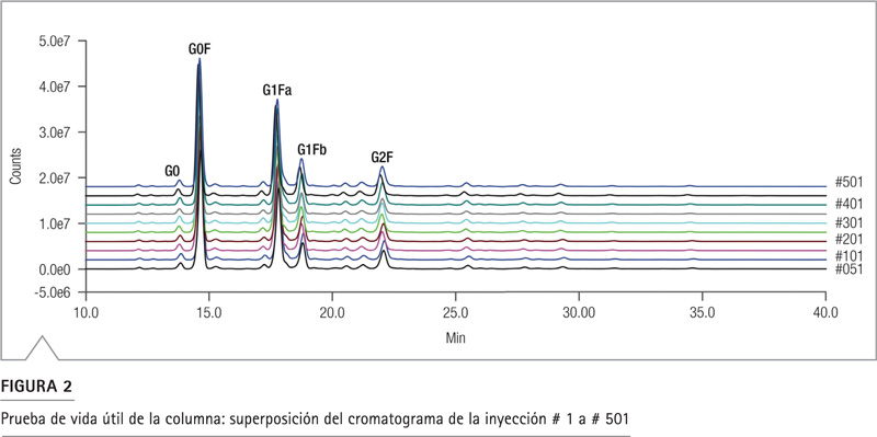 Figura 2: Análisis 500 inyecciones continuas vida útil columna HILIC cromatogramas
