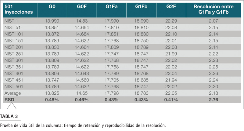 Tabla 3: Parámetros tiempo retención resolución RSD cinco componentes principales glicano NIST mAb