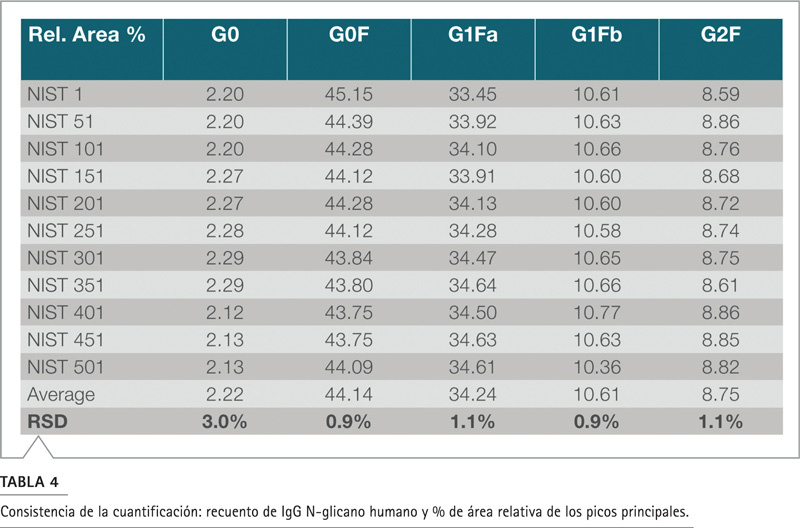 Tabla 4: Consistencia cuantificación área relativa componentes glicano 500 inyecciones