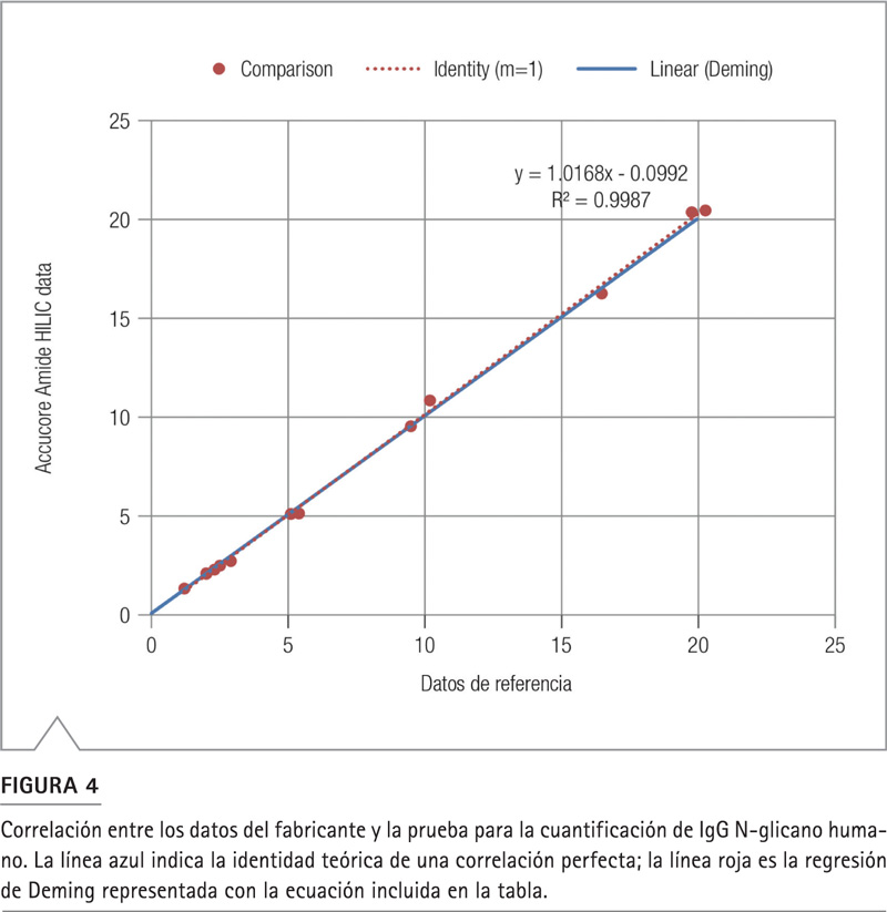 Tabla 5: Cuantificación 13 N-glicanos IgG humano Accucore HILIC versus certificado fabricante sesgo RSD