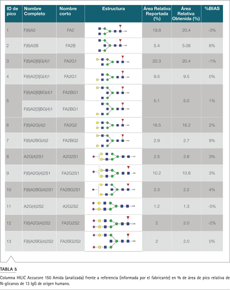 Figura 4: Regresión Deming correlación R²>0.99 método Accucore versus referencia fabricante