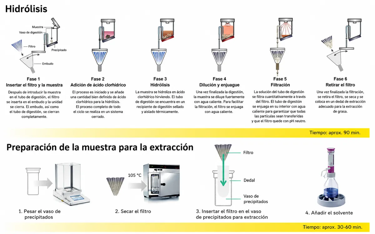Diagrama de las 6 fases del proceso de hidrólisis HYDROTHERM