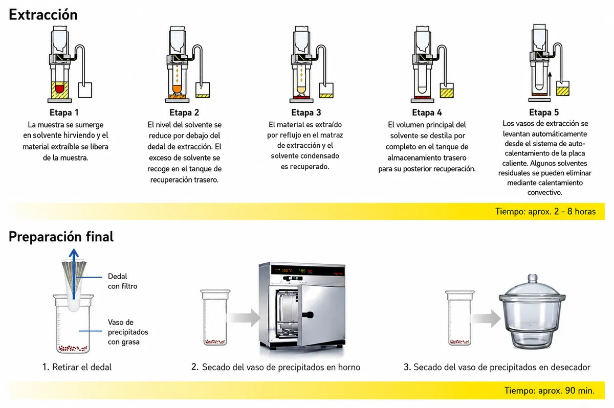 Diagrama de las 5 etapas de extracción SOXTHERM y preparación final de la muestra