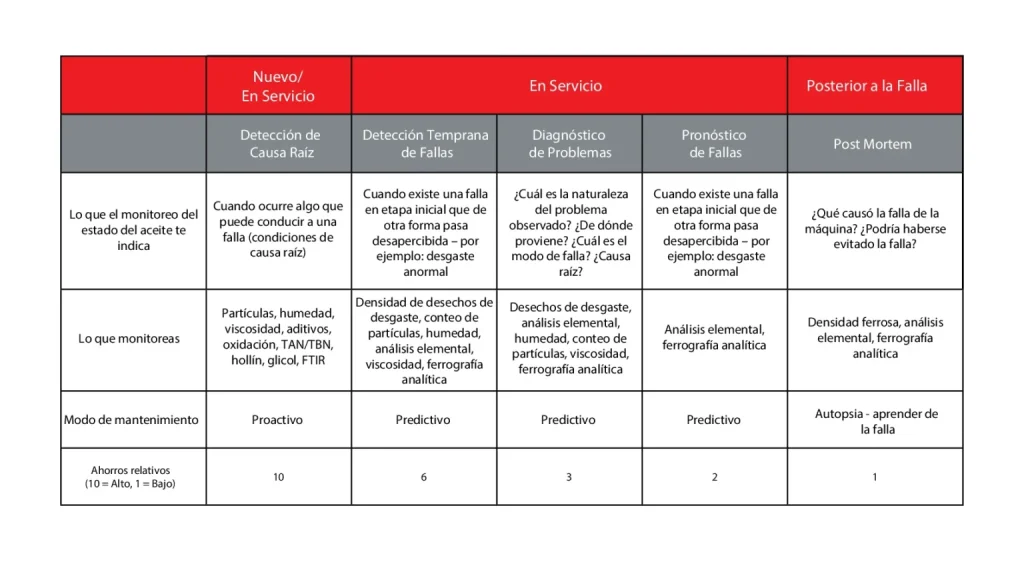 Cuadro 1: métricas clave en informes de monitoreo del estado del aceite (TAN, TBN, viscosidad, aditivos, contaminantes)