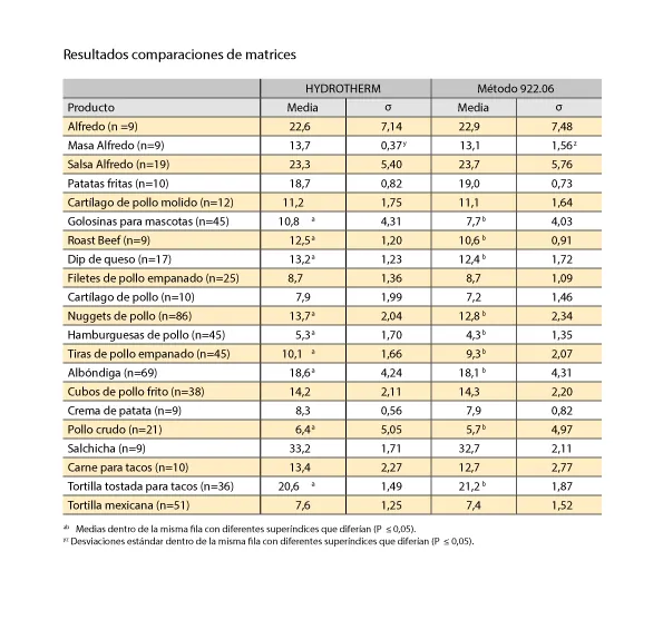 Tabla comparativa de resultados HYDROTHERM vs. método AOAC 922.06 por tipo de producto