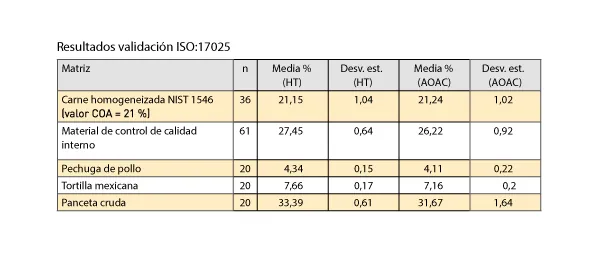 Tabla de resultados de validación ISO:17025 comparando HYDROTHERM y AOAC por tipo de matriz