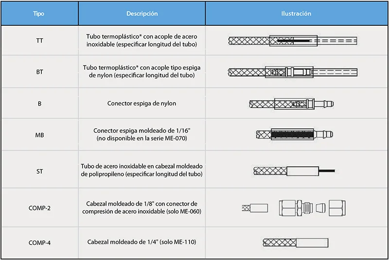 Tabla de modelos Serie ME con tipos de tubo TT y BT disponibles en polietileno, poliuretano, PVC o Tygon