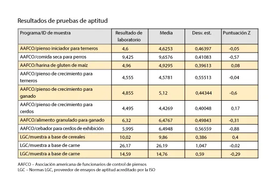 Tabla de resultados de pruebas de aptitud (AAFCO/LGC) con puntuación Z por tipo de muestra