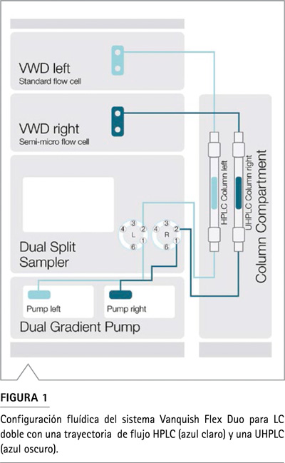 Configuración fluídica Vanquish Flex Duo canales HPLC UHPLC independientes