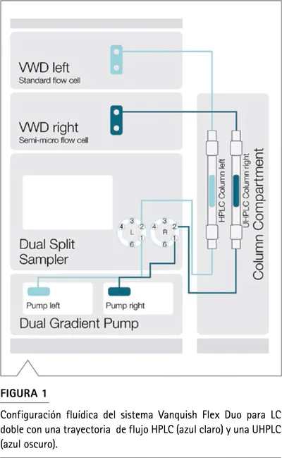 Configuración fluídica Vanquish Flex Duo canales HPLC UHPLC independientes