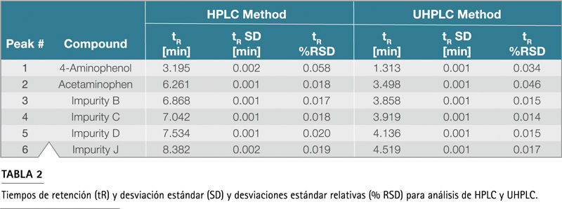 Tabla retención tiempos precisión HPLC UHPLC desviación estándar RSD