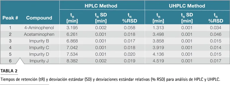 Tabla retención tiempos precisión HPLC UHPLC desviación estándar RSD