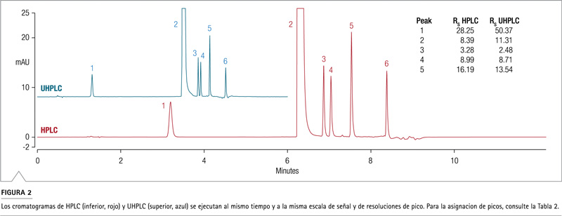 Cromatogramas HPLC UHPLC acetaminofeno impurezas resolución USP