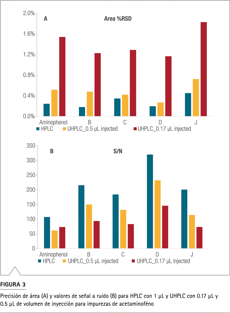 Comparación picos HPLC UHPLC volumen inyección distorsión frontal