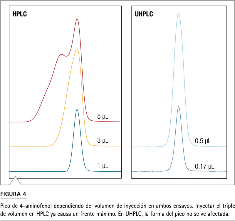 Cromatogramas UHPLC optimizado sin paso isocrático resolución crítica Rs=3
