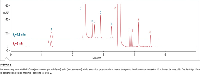 Tabla resumen parámetros HPLC UHPLC tiempo ciclo resolución rendimiento