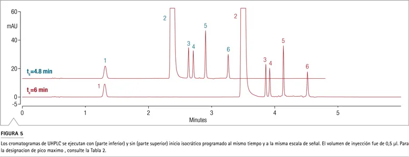 Tabla resumen parámetros HPLC UHPLC tiempo ciclo resolución rendimiento