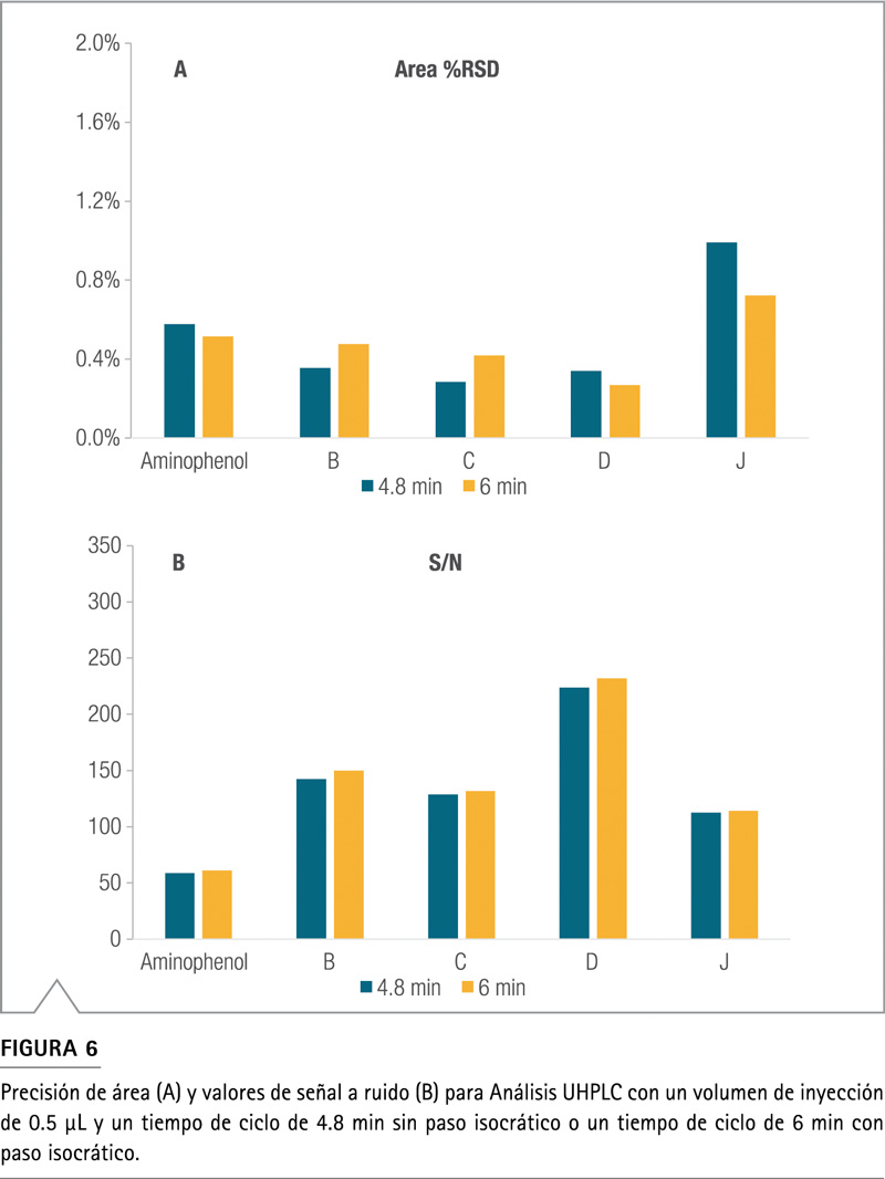 Comparación datos HPLC UHPLC optimizado muestra solvente tiempo ciclo