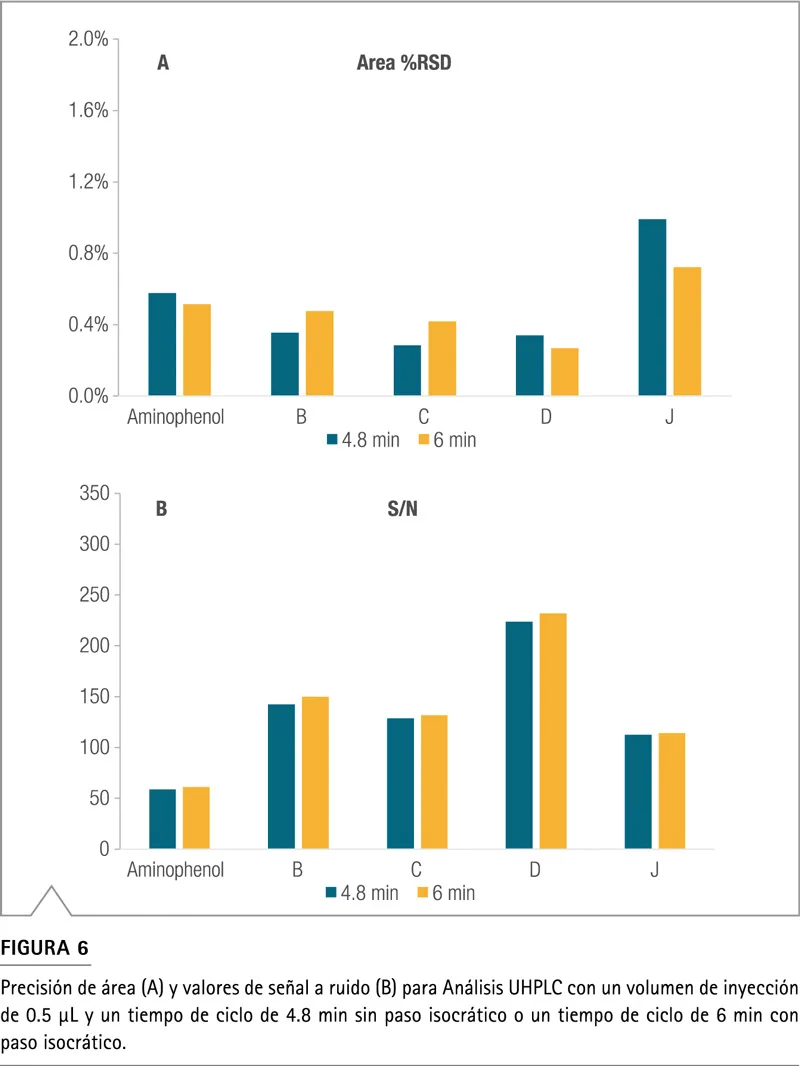 Comparación datos HPLC UHPLC optimizado muestra solvente tiempo ciclo