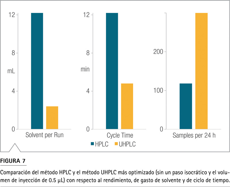 Gráfico ahorro muestra solvente tiempo comparación HPLC UHPLC 2.5x rendimiento