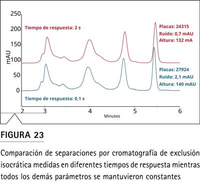 Figura 23: efecto del tiempo de respuesta del detector sobre el número de platos teóricos en separación SEC de bioterapéuticos