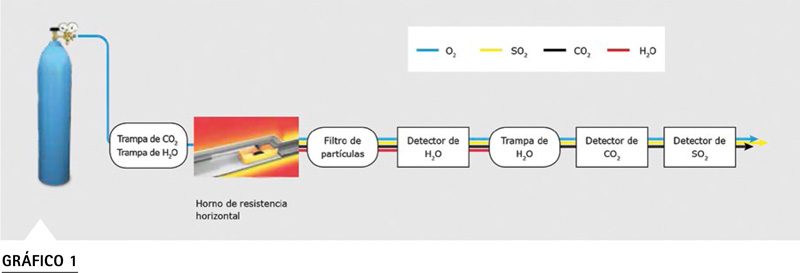 Diagrama flujo gases ELTRA CHS-580 combustión filtro celda infrarroja