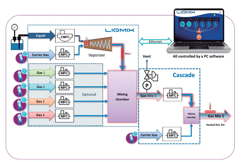 Automatización GASMIX control remoto secuencias programadas sincronización instrumentos