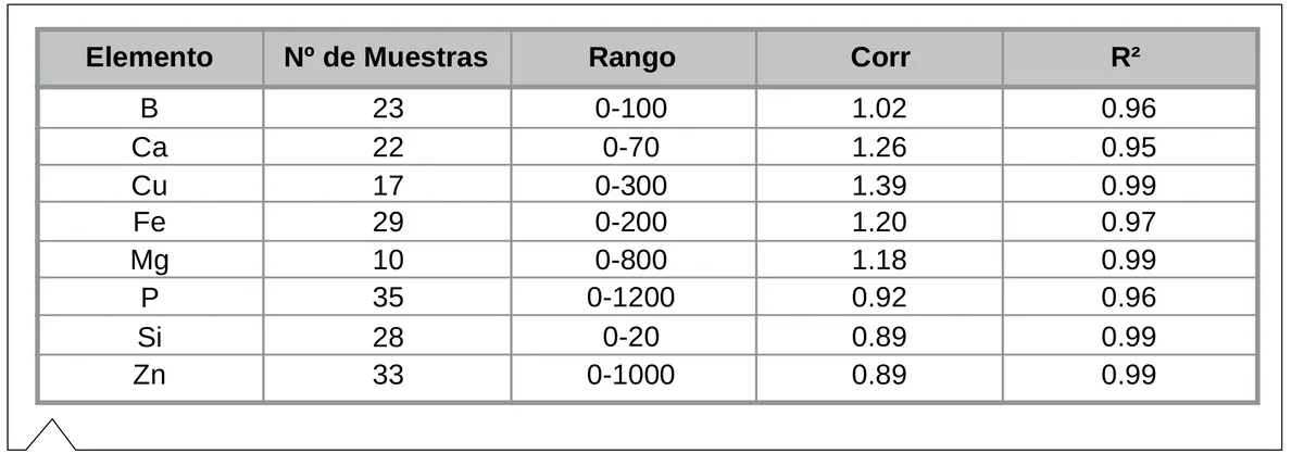 Tabla que presenta la hipótesis sobre la excitación de átomos de calcio en métodos RDE e ICP.