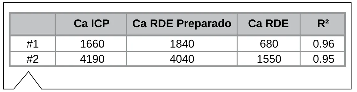 Resultados de mediciones de muestras con diferentes aditivos en métodos ICP y RDE, mostrando correlaciones.