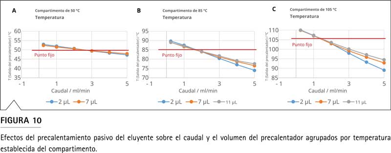Figura 11: efecto del precalentador pasivo sobre la forma de picos en columna UHPLC de 2,1 mm con desajuste térmico