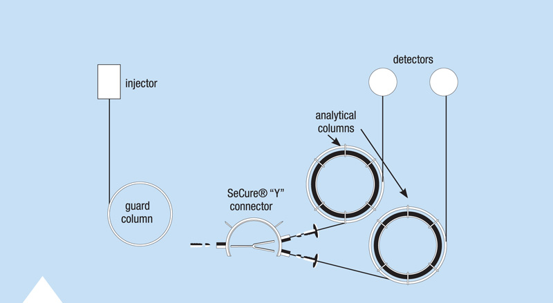 Diagrama de configuración dual en paralelo con precolumna, conector Y y dos columnas analíticas Rtx-CLPesticides