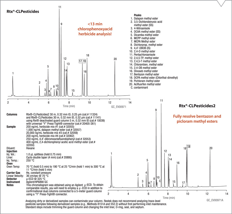 Cromatograma de herbicidas clorados resueltos con columnas Rtx-CLPesticides y Rtx-CLPesticides2 Método EPA 8151A