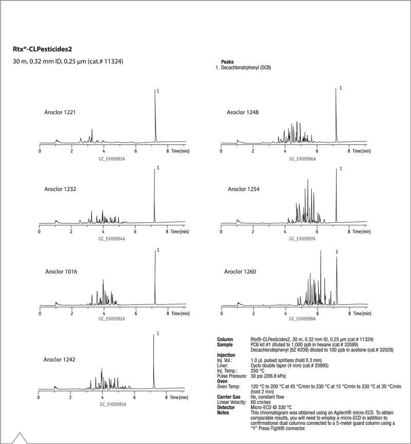 Cromatograma de mezclas individuales de Aroclor en columna Rtx-CLPesticides2 Método EPA 8082A